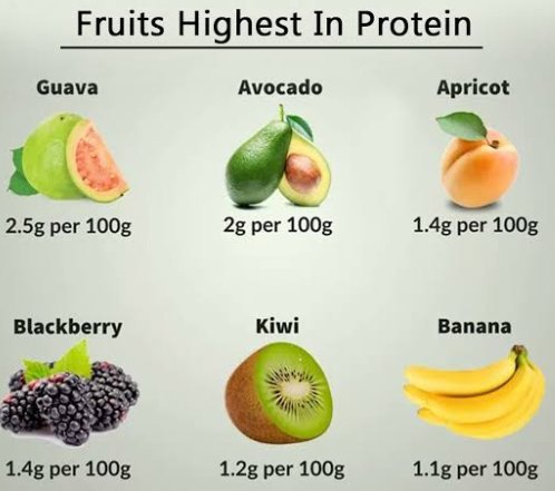 High protein fruits